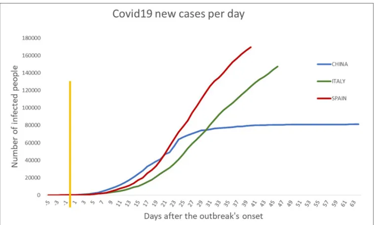 FIGURE 1 | Overview of COVID-19 infection process in China, Spain, and Italy. The numbers of new cases appear on the Y axis and the time scale over the X axis.