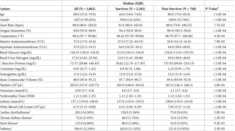 Table 2. Summary statistics of all patient characteristics for the total sample, the survivor, and non-survivor cohorts.