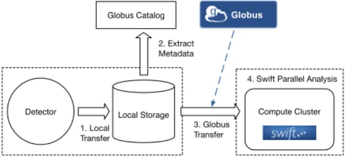Fig. 1: The Advanced Photon Source experiment structured metadata from the file. The catalog associates  vari-ous different raw and derived data, scripts, and metadata into self-contained datasets