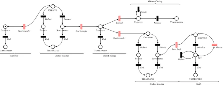 Fig. 2: The life cycle model for the APS experiment comprises three main systems (Globus transfers, Globus Catalog, and Swift) as well as intermediate storage