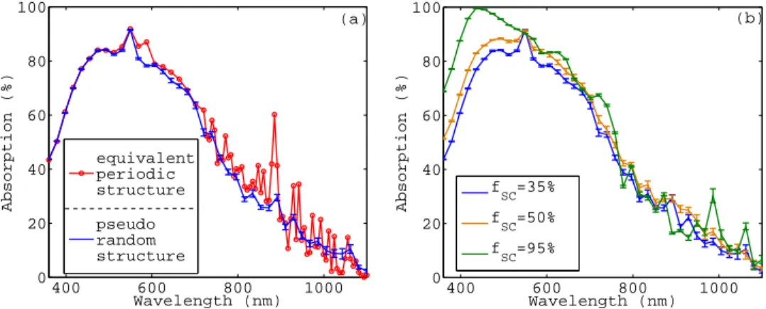 Fig. 7. (a) Absorption spectra of equivalent periodic solar cells (red circles) and pseudo- pseudo-random solar cells (blue bars) for 35% filling fraction in both cases