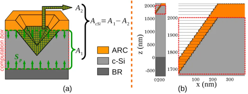 Fig. 3. (a) Computation of the absorption in the active layer of a solar cell. A 1 : absorption between both two horizontal planes (computation box) obtained by computing Poynting vectors S p along these planes