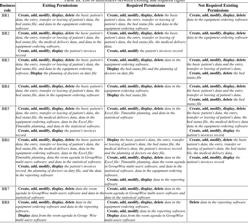 Table III. List of differences between existing and required rights Business 