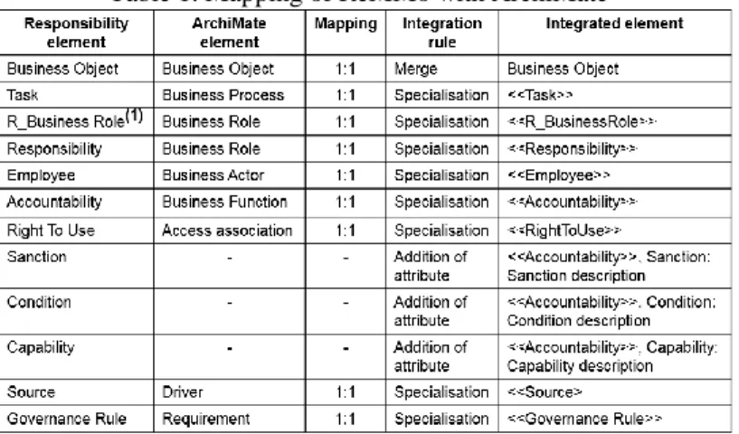 Table 1. Mapping of ReMMo with ArchiMate1 