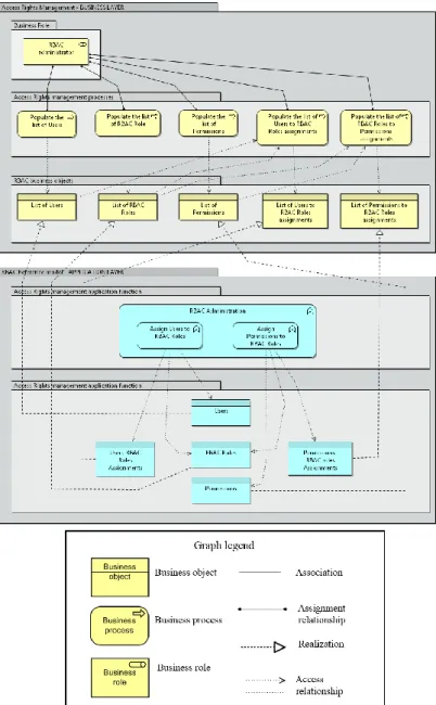 Figure 4. Access rights management reference model