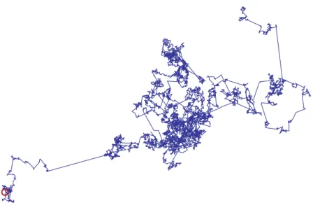 Figure 2 | Example of a L´ evy flight trajectory with α = 1.5. Contrary to the Brownian motion (fig