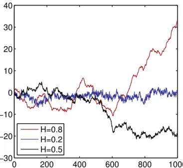 Figure 3 | Examples of realizations of the fractional Brownian motion (fBm) for different values of the self-similar index H