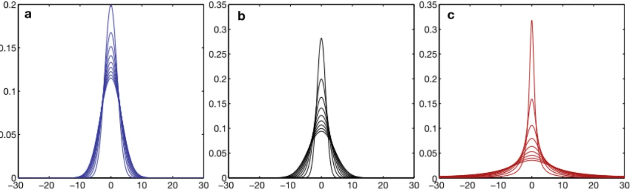 Figure 4 | Examples of propagators for different parameters of the fLm for times t i = 1, 2, ..., 9 and effective diffusivity K = 1