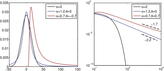 Figure 6 | Example of stable distributions on a lin-lin (left) and log-log scale (right)