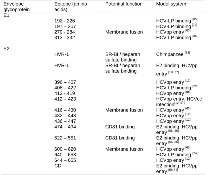 Table 1: HCV epitopes targeted by antibodies interfering with cellular HCV envelope  glycoprotein binding, viral entry or infection