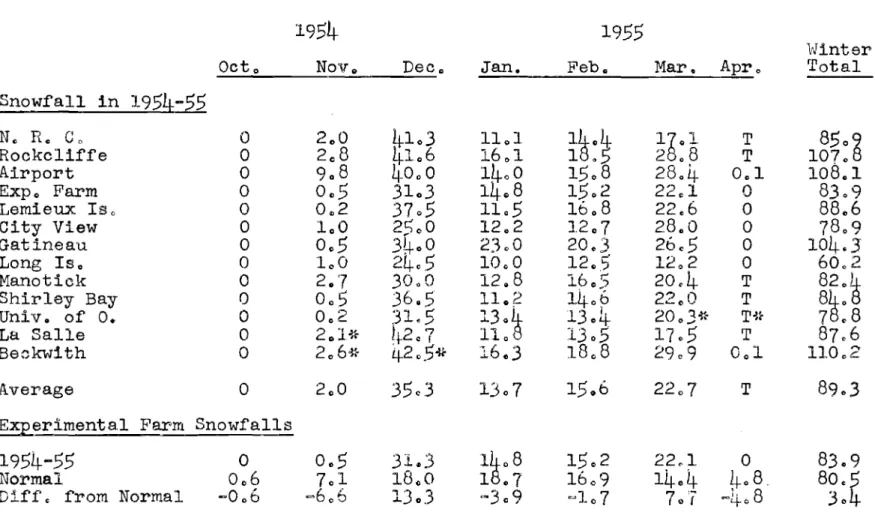 TABLE V SNOWFALL