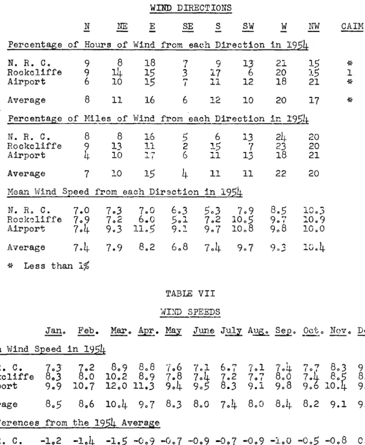 TABLE VI WIND DIRECTIONS