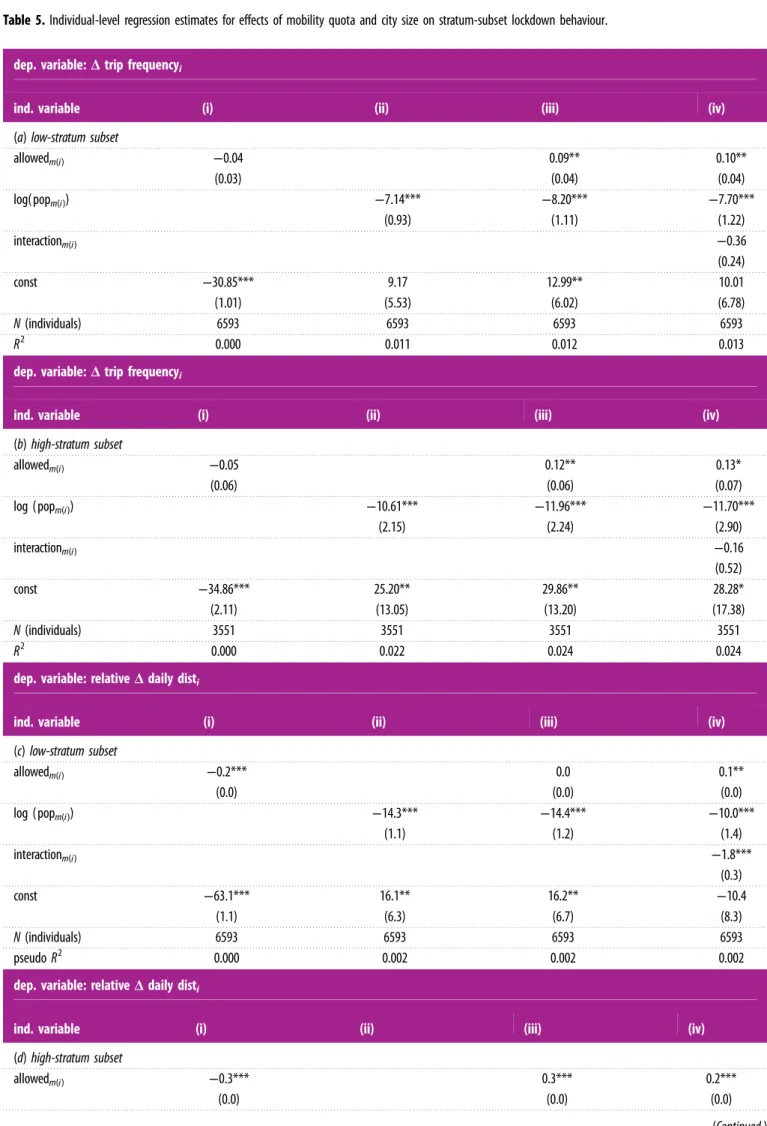 Table 5. Individual-level regression estimates for effects of mobility quota and city size on stratum-subset lockdown behaviour.