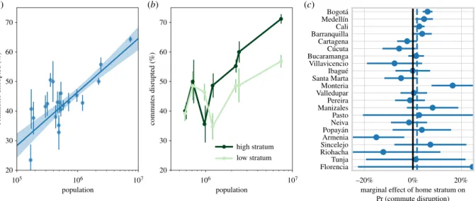 Figure 5. Effects of city size and socio-economic stratum on commute disruption rate. (a) Effect of log( population) on estimated commute disruption rate (error bars represent standard errors, 95% confidence intervals for the ordinary least squares best-fi