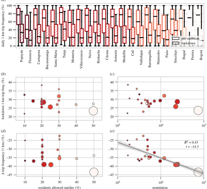Figure 2. City size, rather than mobility quota severity, is associated with a more pronounced reduction in residents ’ trip frequency