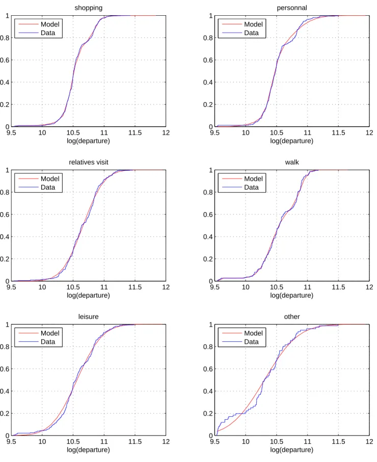 Figure 3.4: House departure time (minutes after midnight) : empirical and estimated cumulative distribution functions by purpose.