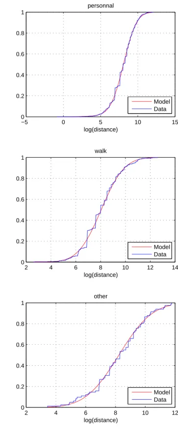 Figure 3.6: Distance (meters) : empirical and estimated cumulative distribution functions by activity type.
