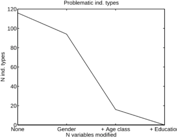 Figure 3.2: Numbers of problematic individual class with respect to the neighbourhood’s level.