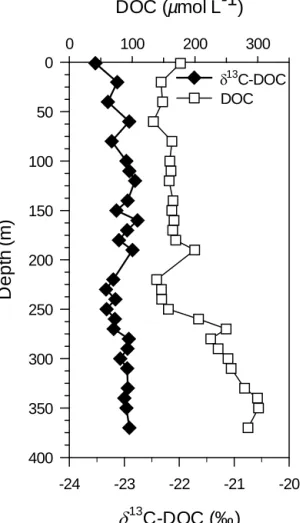 Figure 4. Temporal variability of (a) the particulate organic car- car-bon (POC) concentration (µmol L −1 ), (b) the δ 13 C signature of the POC pool, and (c) the particulate nitrogen (PN) concentration (µmol L −1 ) in the mixolimnion of Lake Kivu, between