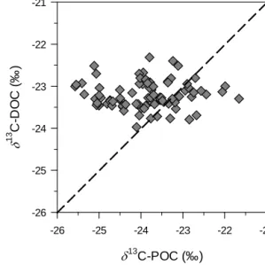 Figure 6. Relationship between the δ 13 C signature of the particulate and dissolved organic carbon pool (POC and DOC, respectively) in the mixed layer.