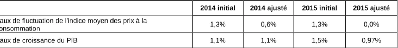 Tableau 1 : Les paramètres utilisés pour la confection des budgets 2014 et 2015 