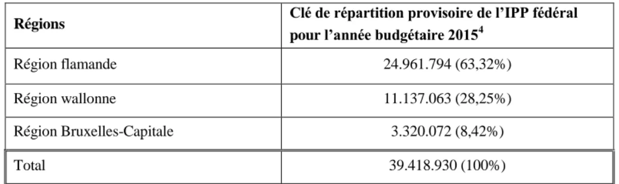 Tableau 2: Clé utilisée en 2015 pour les nouvelles dotations de la 6ème réforme (milliers EUR)  Régions  Clé de répartition provisoire de l’IPP fédéral 