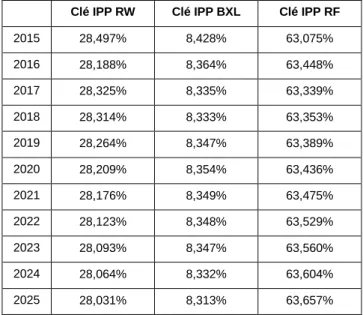Tableau 5: Projection de la clé IPP restant au Fédéral de 2015 à 2025  Clé IPP RW  Clé IPP BXL  Clé IPP RF 