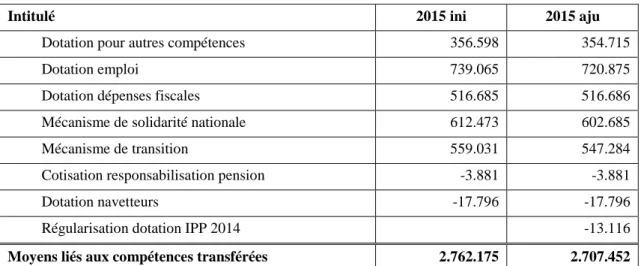 Tableau 10: Récapitulatif de la dotation pour les moyens liés aux compétences transférées pour 2015 ini  (milliers EUR) 