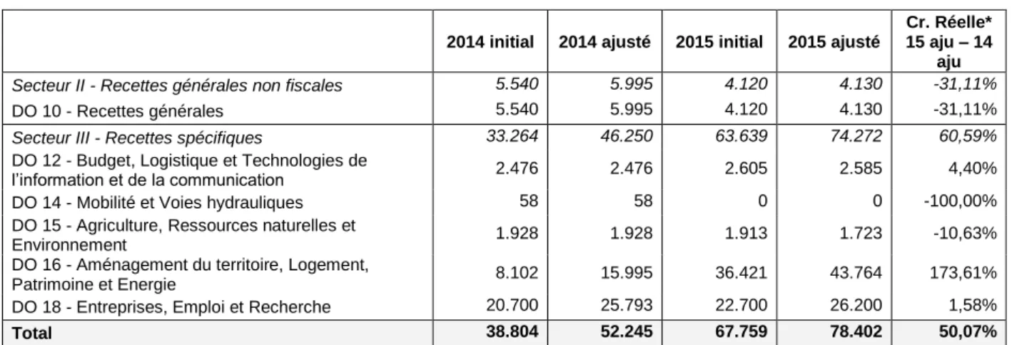Tableau 15 : Détail de la catégorie &#34;Autres recettes en capital&#34; (en milliers EUR)  2014 initial  2014 ajusté  2015 initial  2015 ajusté 