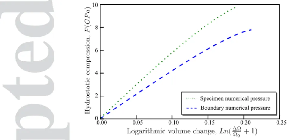 Figure 3. Evolution of the specimen numerical pressure and the boundary numerical pressure with the specimen volume change for constant effective volumes