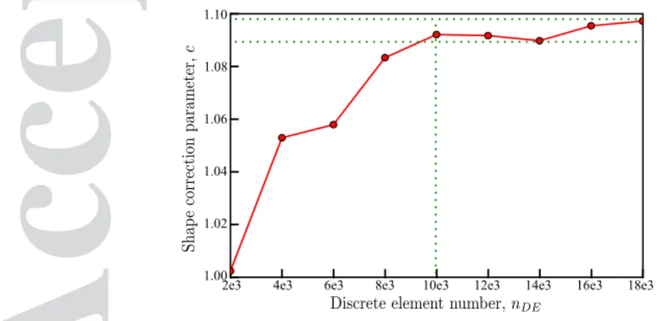 Figure 9. Variation of the shape correction parameter c with the number of the discrete elements used to discretize the numerical sample