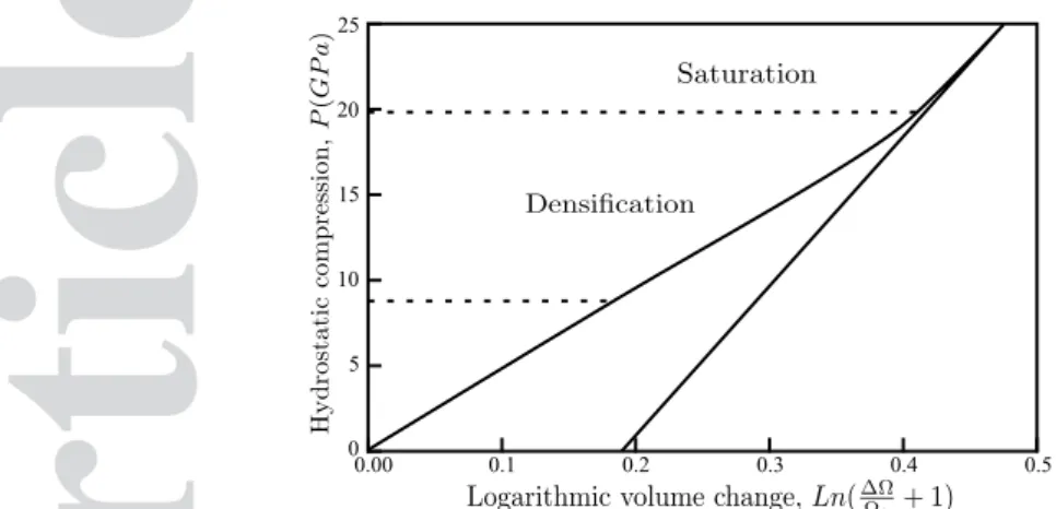 Figure 11. Silica glass behavior under hydrostatic pressure (inferred from the experimental results collected in reference [40])