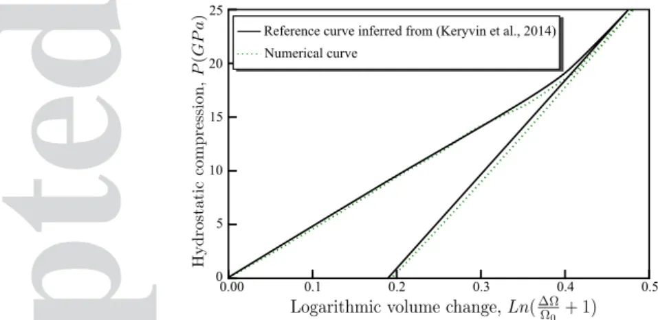 Figure 13. Response of the silica glass sphere subjected to hydrostatic compression; comparison between numerical result obtained using the present model and experimental result inferred from ex-situ experimental