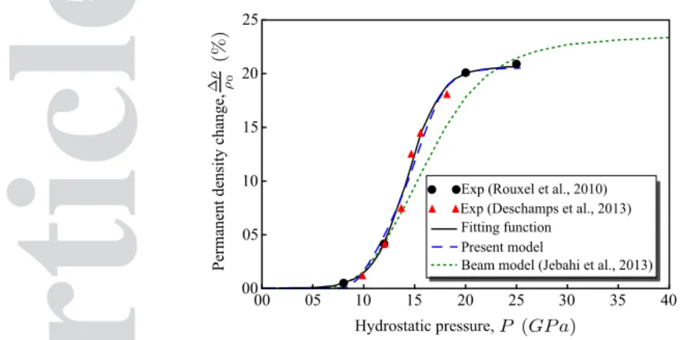 Figure 14. Evolution of permanent density change with pressure: comparison between experimental results [22, 59], numerical results obtained using the present densification model and numerical results obtained