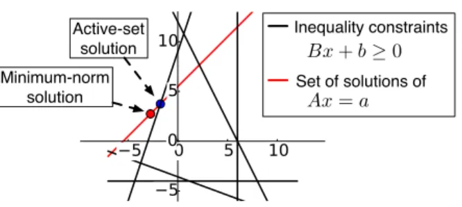 Fig. 1: 2D example of an inequality-constrained least-square problem, such as (1), solved by an active-set method.