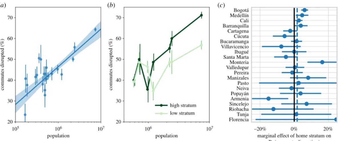 Figure 5. Effects of city size and socio-economic stratum on commute disruption rate. (a) Effect of log(population) on estimated commute disruption rate (error bars represent standard errors, 95% confidence intervals for the ordinary least squares best-fit