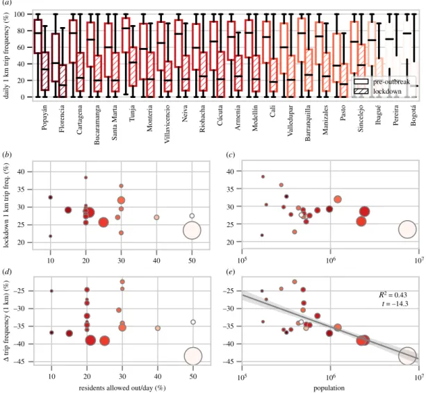 Figure 2. City size, rather than mobility quota severity, is associated with a more pronounced reduction in residents’ trip frequency