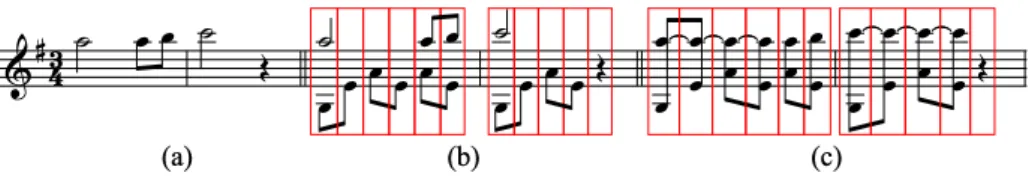 Fig. 2. Illustration of the representation of polyphonic music with tied notes: a mono- mono-phonic query corresponding to one voice (a), a first polymono-phonic representation based on onsets (b), and the representation chosen that considers tied notes (c