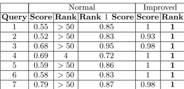 Table 1. Results of polyphonic music retrieval from a monophonic query with a basic alignment algorithm and with improved algorithm