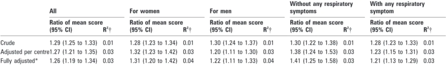 Table 4 Ratio of mean annoyance scores from negative binomial regression stratified