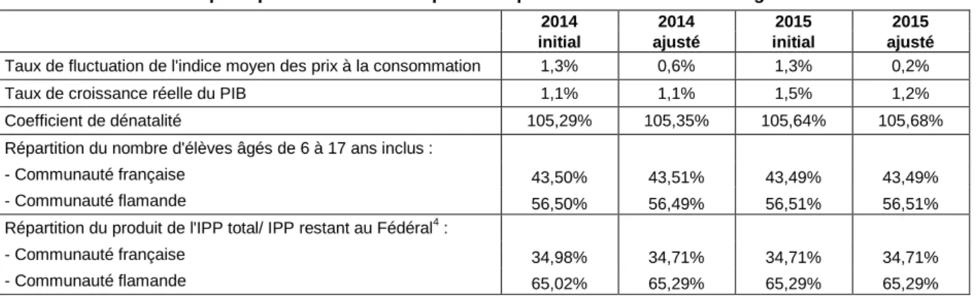 Tableau 1. Principaux paramètres utilisés par la CF pour la confection des budgets 2014 et 2015 