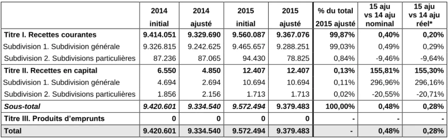 Tableau 6. Recettes de la Communauté française aux budgets 2014 et 2015 dans les documents  budgétaires (milliers EUR) 