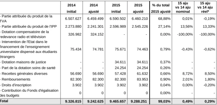 Tableau 7. Recettes courantes générales aux budgets 2014 et 2015 dans les documents budgétaires  (milliers EUR)     2014  2014  2015  2015  % du total  15 aju  vs 14 aju  15 aju  vs 14 aju 