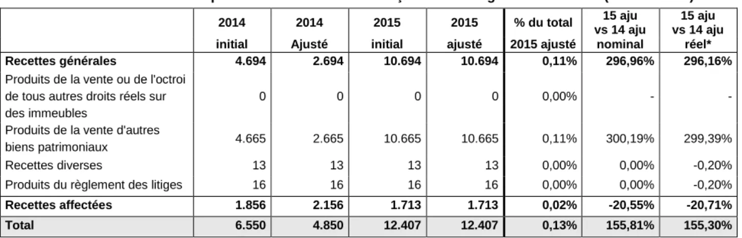 Tableau 9. Recettes en capital de la Communauté française aux budgets 2014 et 2015 (milliers EUR) 