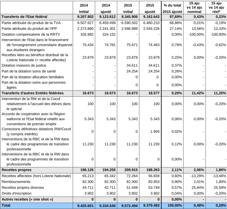 Tableau 10. Recettes de la Communauté française selon leur origine aux budgets 2014 et 2015 (milliers EUR) 