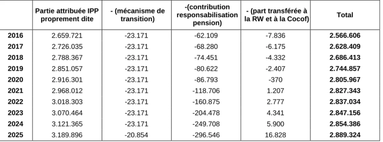 Tableau 12. Partie attribuée du produit de l’Impôt des Personnes Physiques de la Communauté française  de 2016 à 2025 (milliers EUR) 