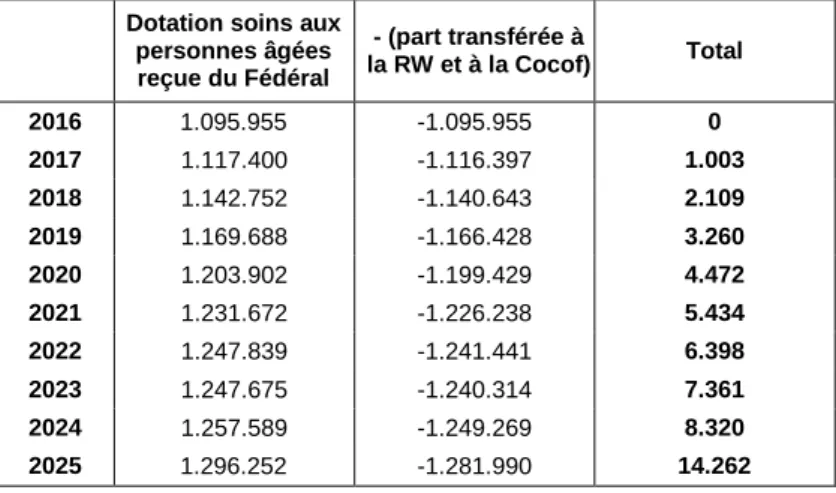 Tableau 18. Part de la dotation pour les soins aux personnes âgées de la Communauté française de 2016 à  2025 (milliers EUR) 