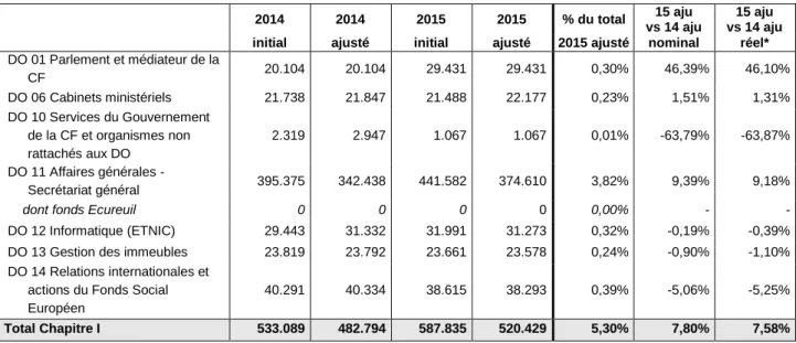 Tableau 23. Dépenses du Chapitre I – Services généraux par divisions aux budgets 2014 et 2015 (milliers EUR) 