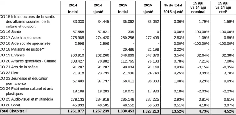 Tableau 24. Dépenses du Chapitre II – Santé, Affaires sociales, Culture, Audiovisuel et Sport par divisions  aux budgets 2014 et 2015 (milliers EUR) 