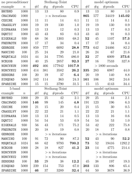 Table 6.2: A comparison of the Steihaug-Toint and exact model minimization techniques within a trust-region method, using a variety of preconditioners, for unconstrained minimization (part 1)